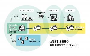 脱炭素コンクリートによる CO2 削減記録と NFT 発行の概念図_會澤高圧コンクリート