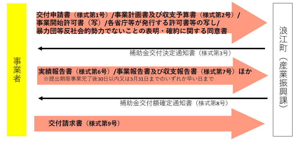 補助金受領までの流れ