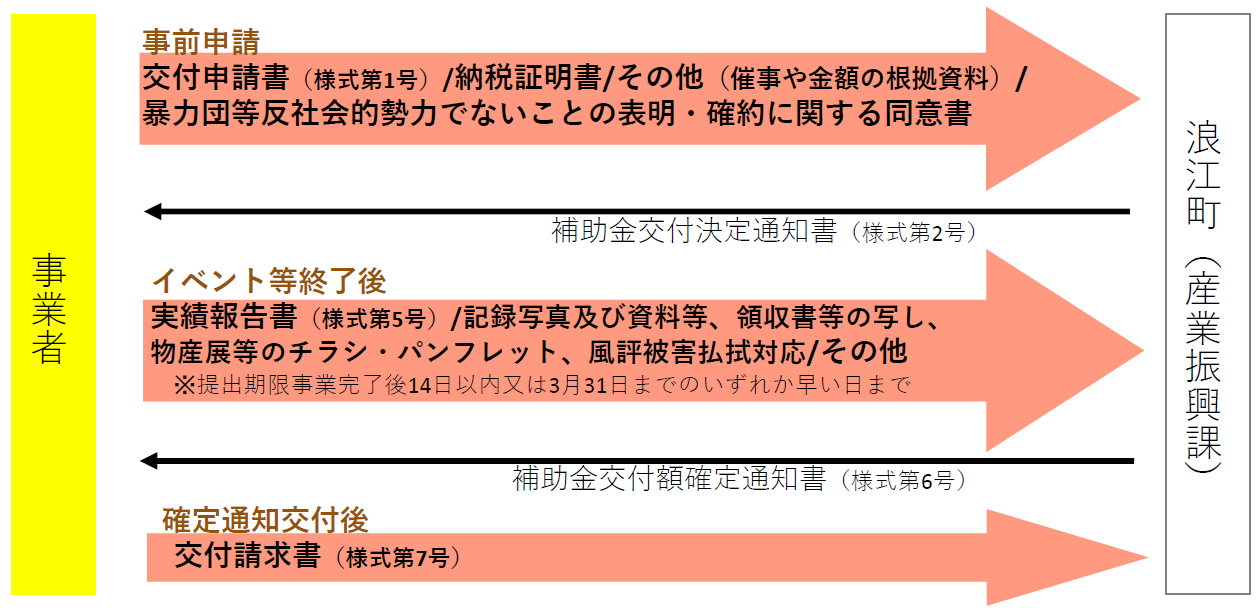 補助金受領までの流れ