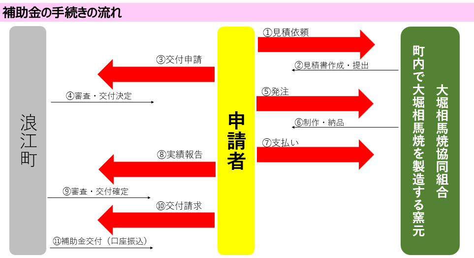 申請の流れ