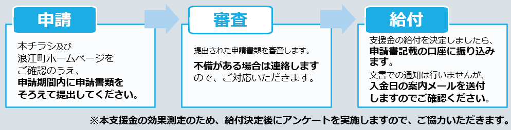 申請の流れ