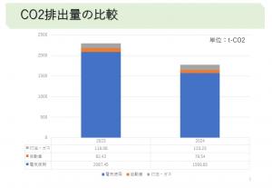 CO2排出量の比較