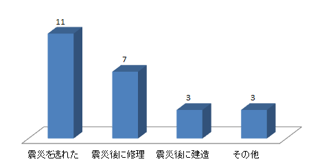 グラフ3