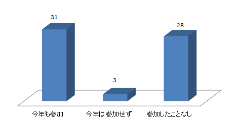 グラフ6