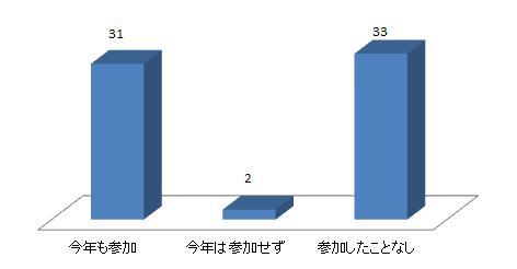 グラフ5