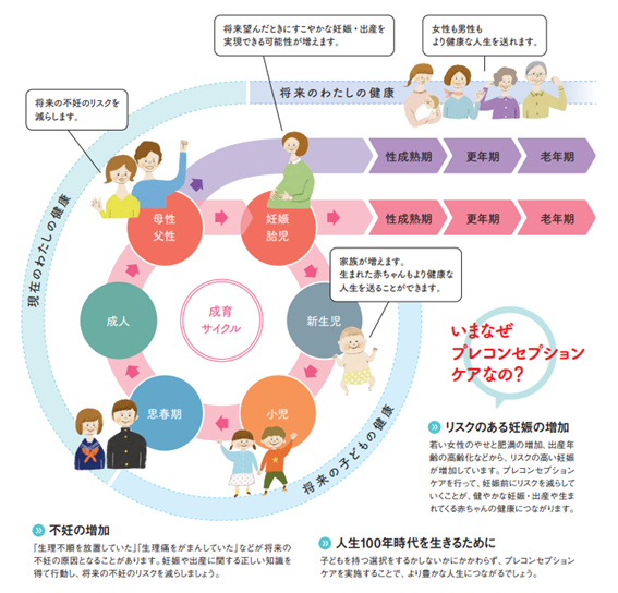 プレコンセプションケアのイメージ図