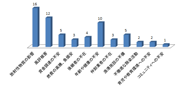 グラフ15