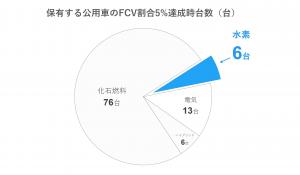 保有する公用車のFCV割合5%達成時台数(円グラフ)