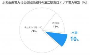 水素由来電力10%供給達成時の浪江駅東口エリア電力種別(円グラフ)