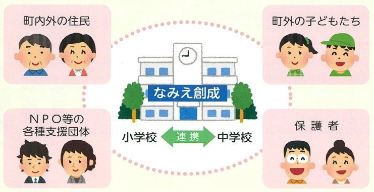 なみえ創成型コミュニティ・スクールのイメージ図