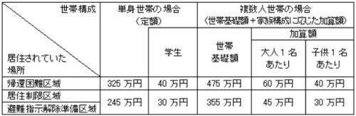 家財の定額賠償額