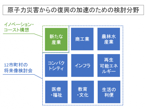 検討分野の概念図