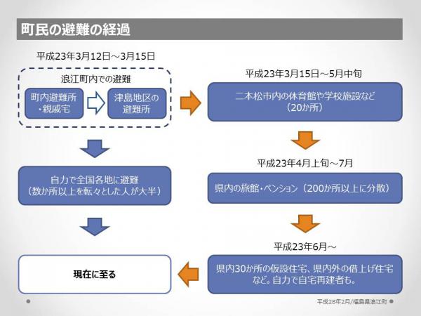 浪江町　震災・原発事故の記録と5年間の歩み　7ページ