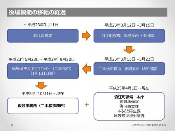 浪江町　震災・原発事故の記録と5年間の歩み　8ページ