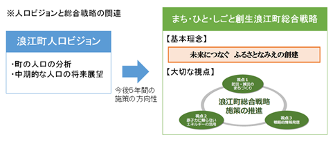 総合戦略と人口ビジョンの関連