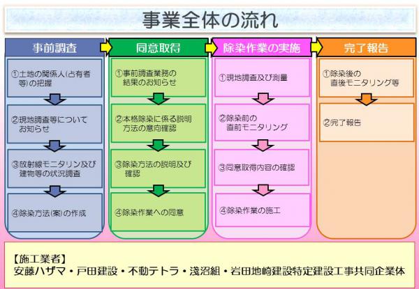 事業全体の流れ