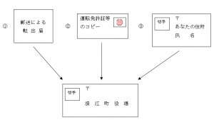 転出証明書請求方法　転出届　転出の手続き　