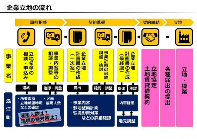 立地までの流れ