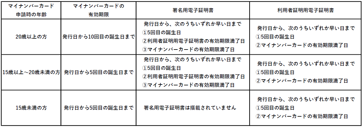 マイナンバーカード　電子証明書　利用者証明用電子証明　有効期限