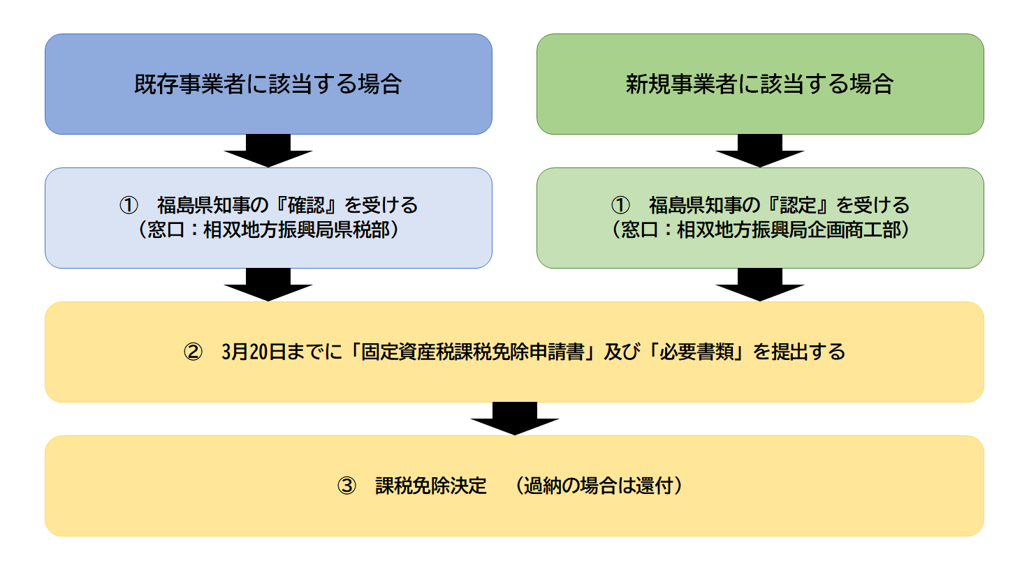 課税免除の手続きのフロー図です