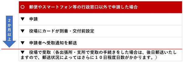 マイナンバーカード受取まで