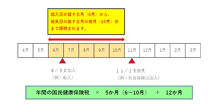 国保加入期間