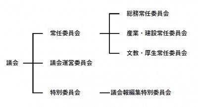 議会の組織