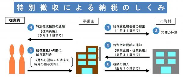 特別徴収による納税のしくみ