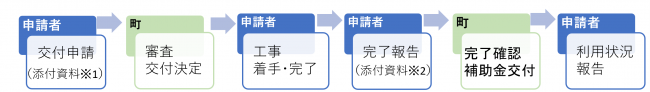 申請の流れ