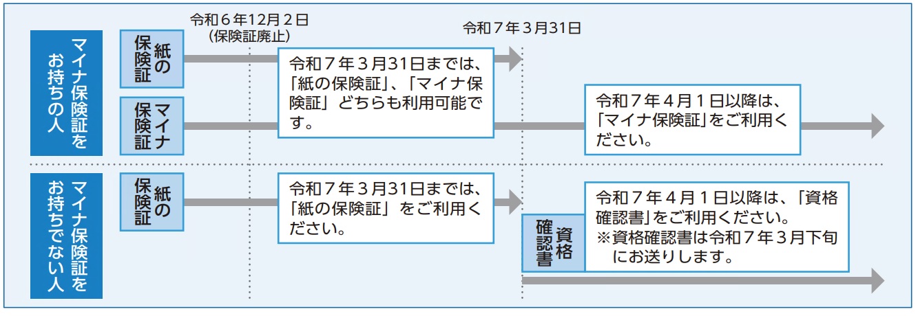 現行の健康保険証は令和７年３月３１日までご使用になれます