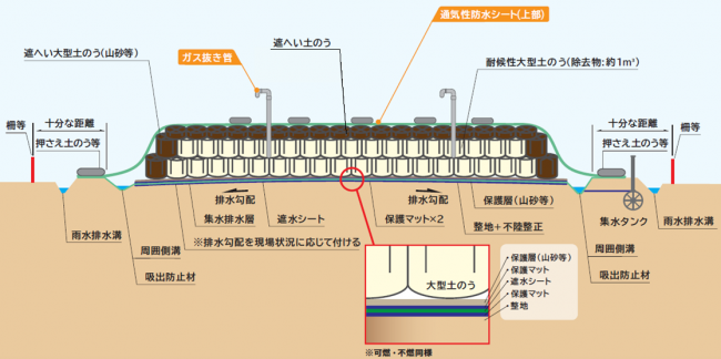 仮置場構造図