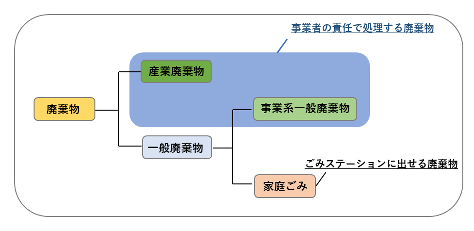 廃棄物の区分