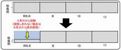 普通徴収での定額減税の実施イメージ