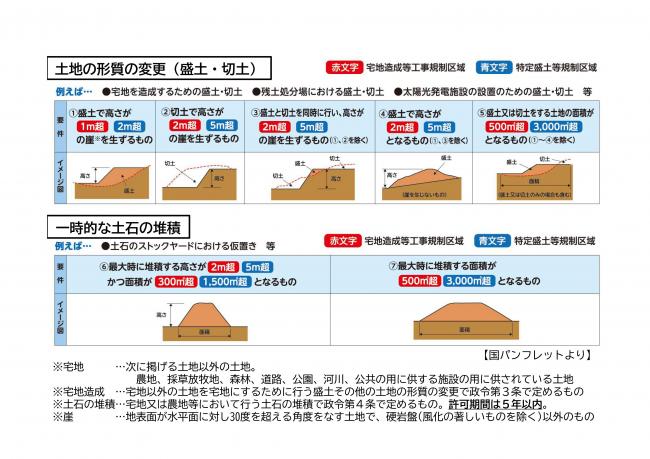 許可を必要とする工事