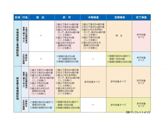 許可・届出・検査・報告の対象行為の規模一覧