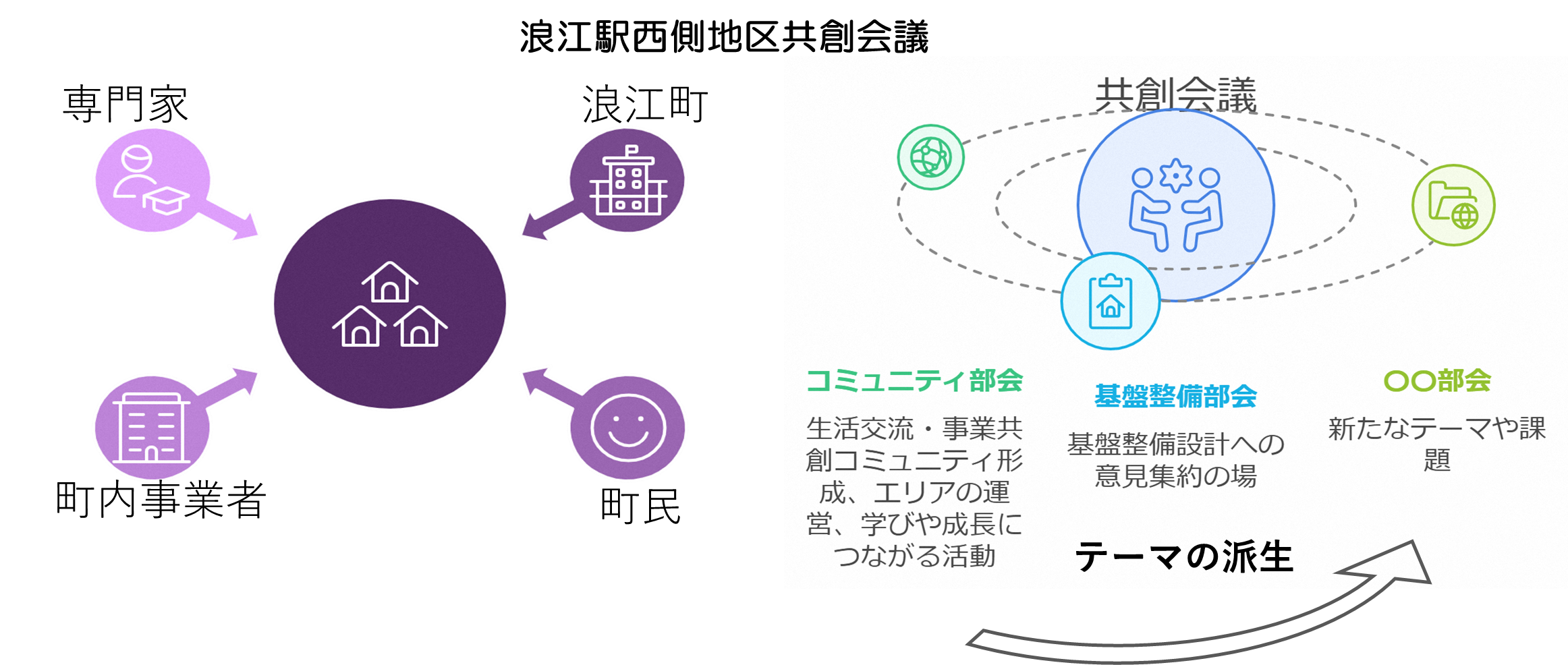 浪江駅西側地区共創会議のイメージ