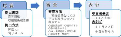 応募から表彰までの流れ