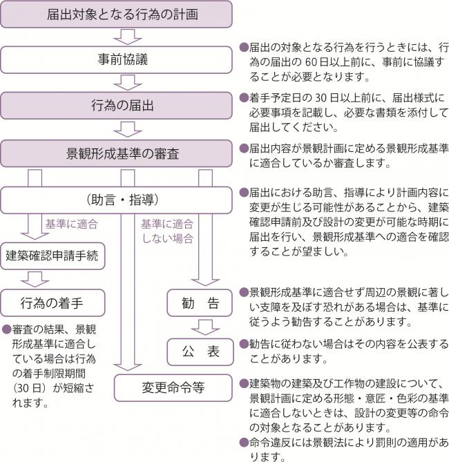 届出の流れ