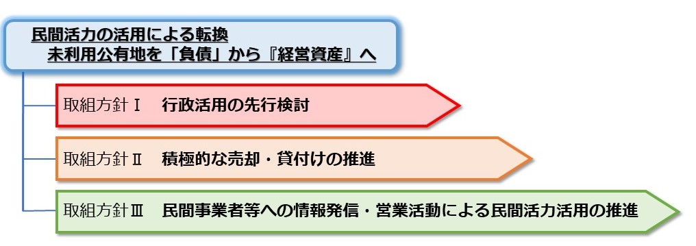 基本原則と取組方針