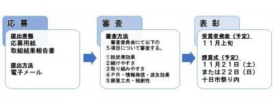 応募から表彰までの流れ